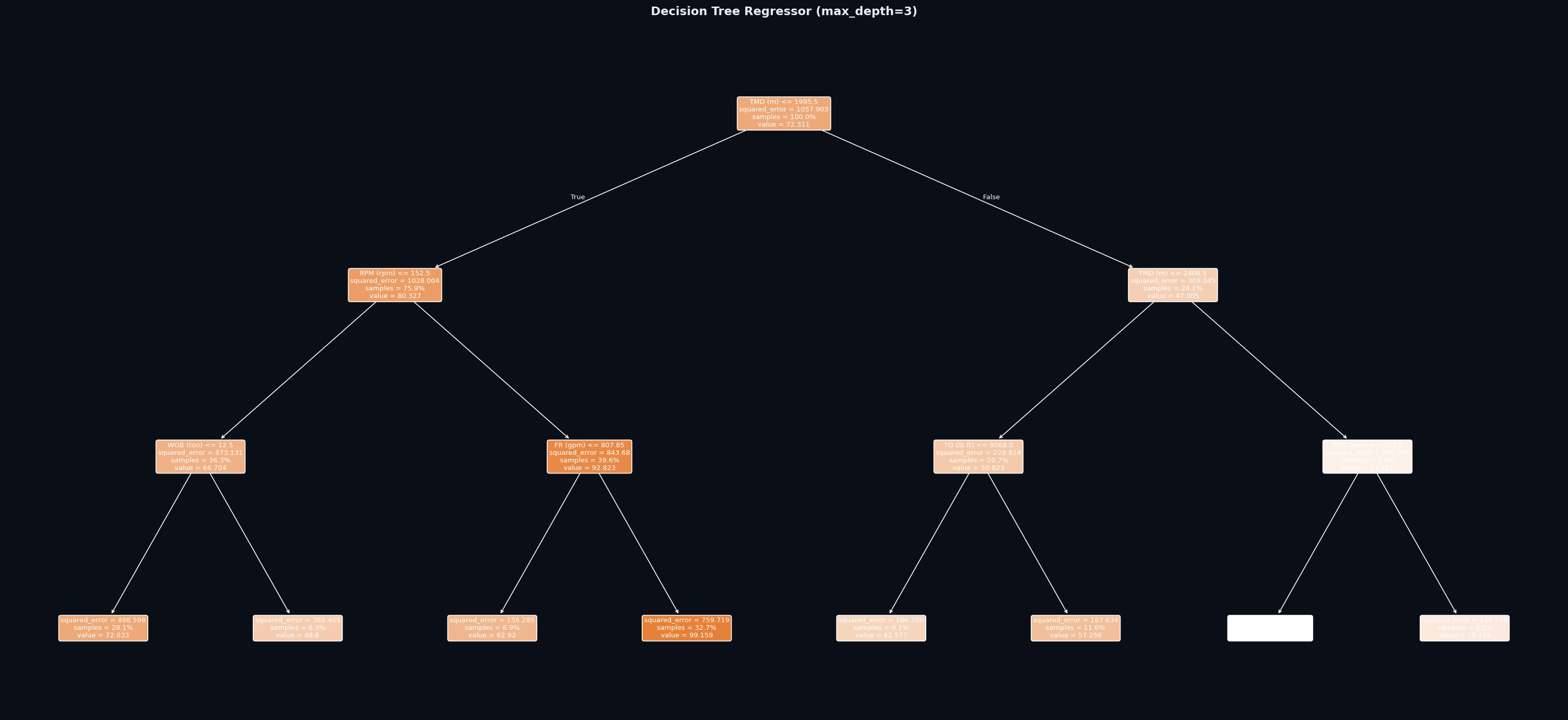 DT Tree