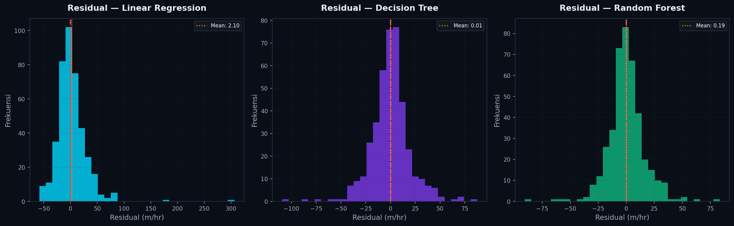 Residual All
