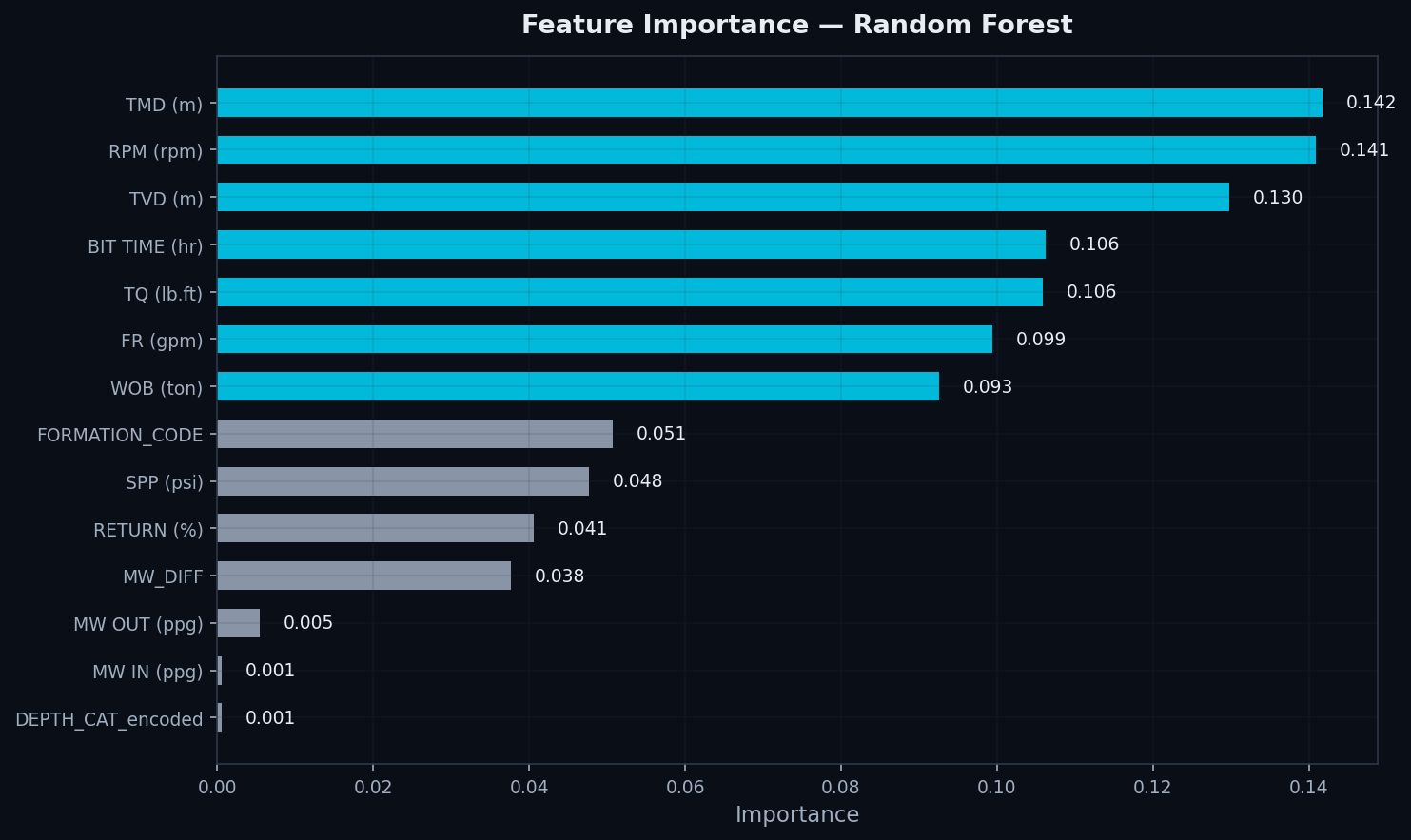 Feature Importance