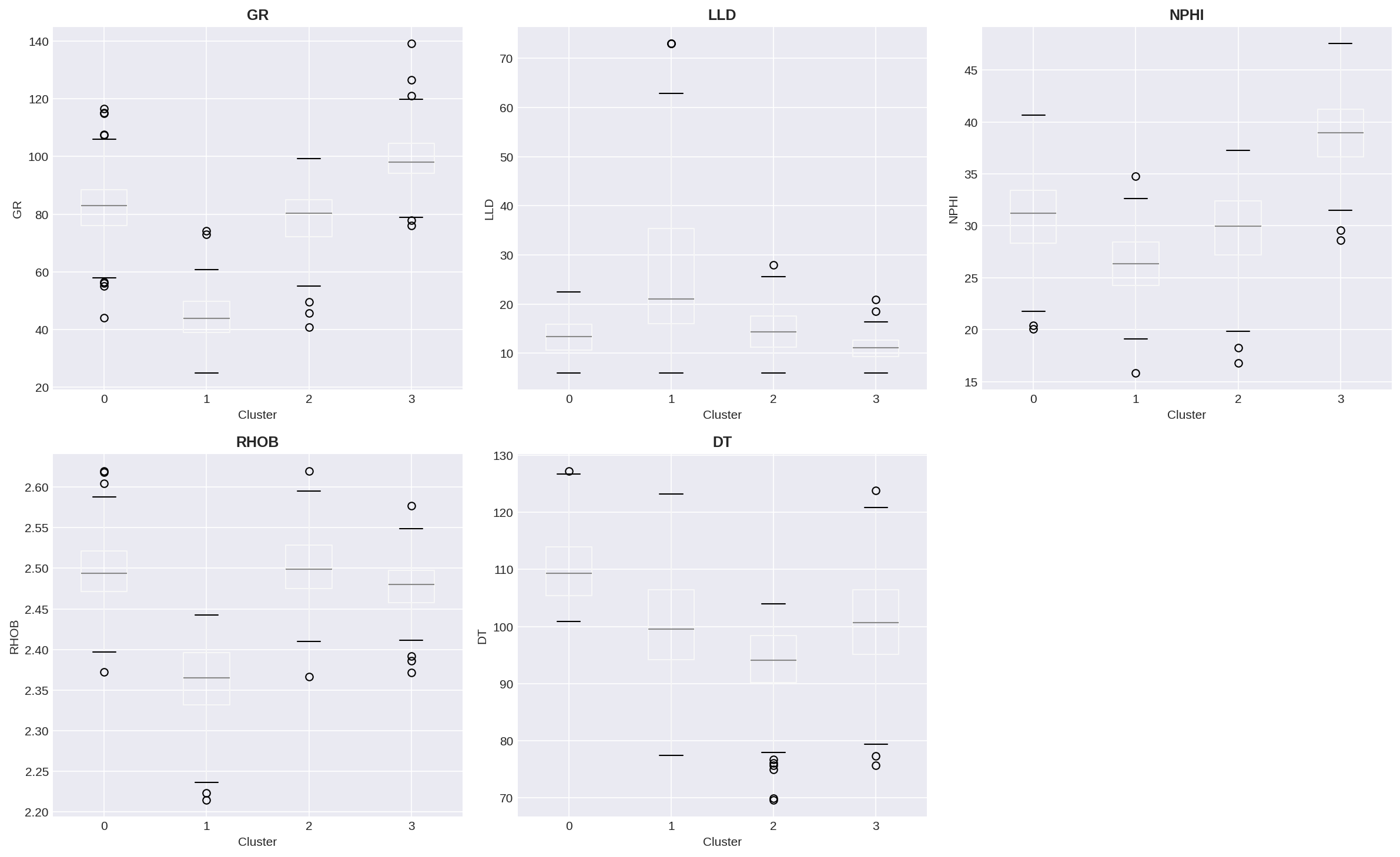 Box Plot Features