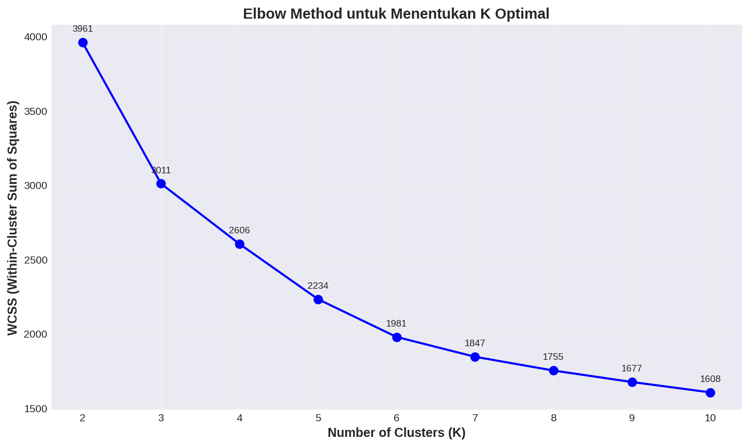 Elbow Method