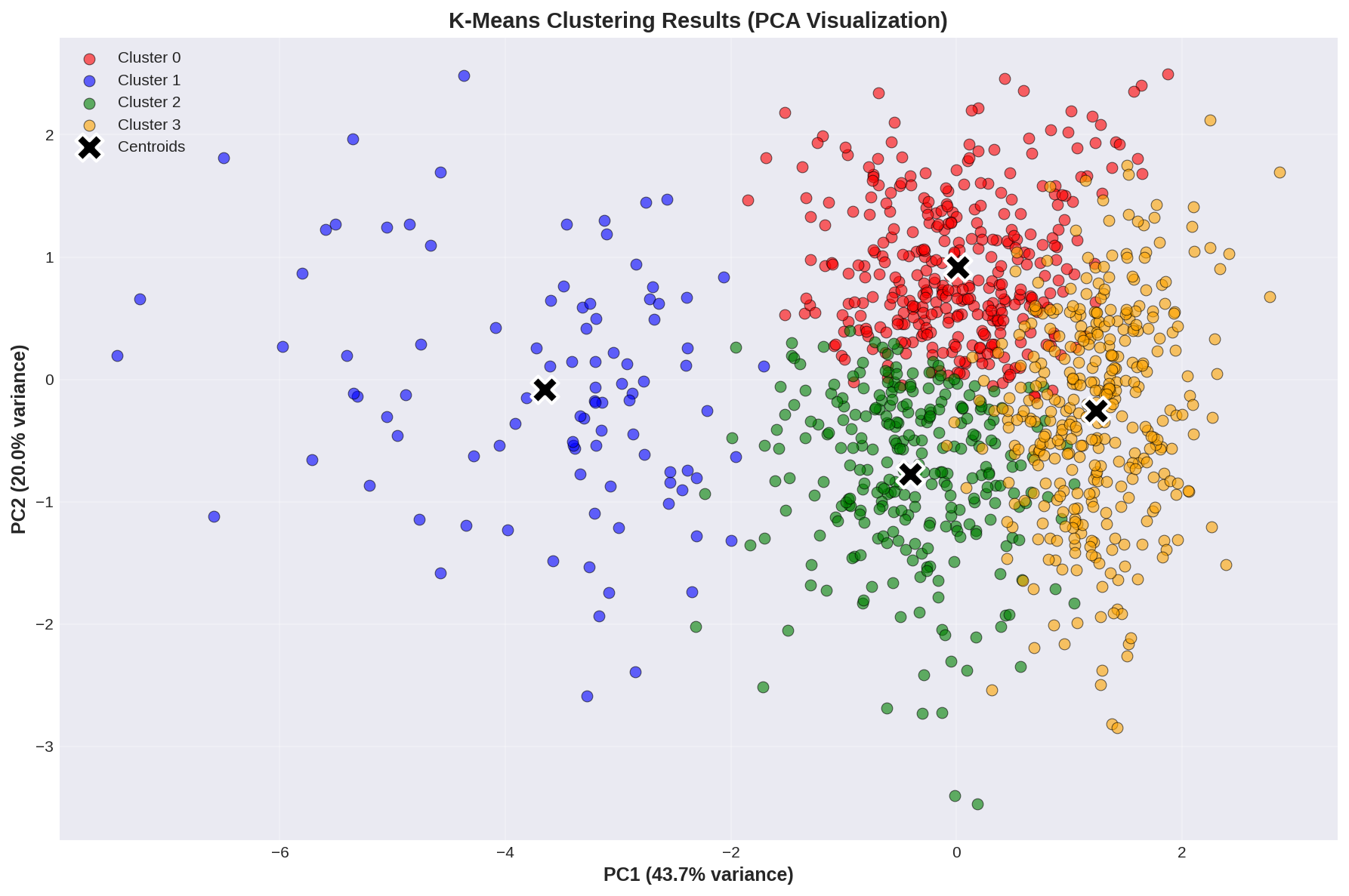 PCA Clusters