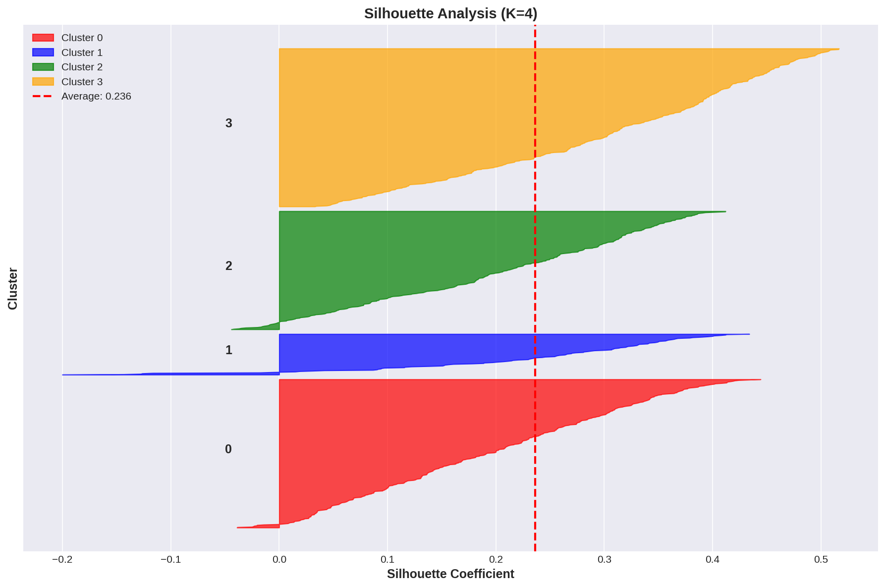 Silhouette Analysis