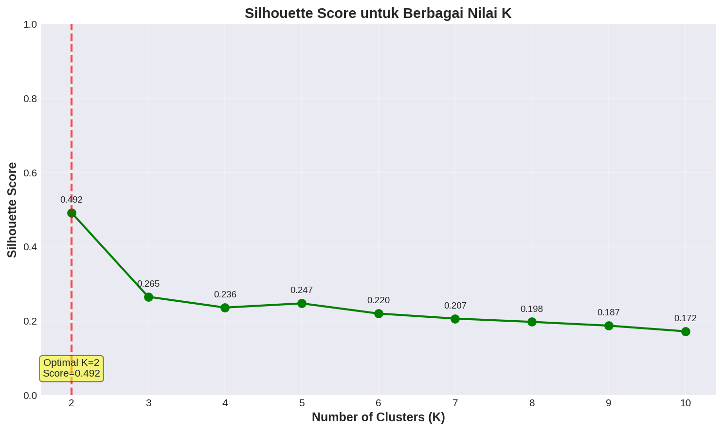 Silhouette Score