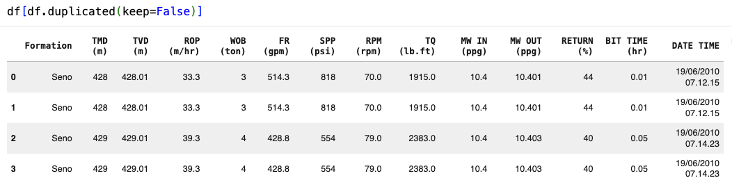 Duplicated Values