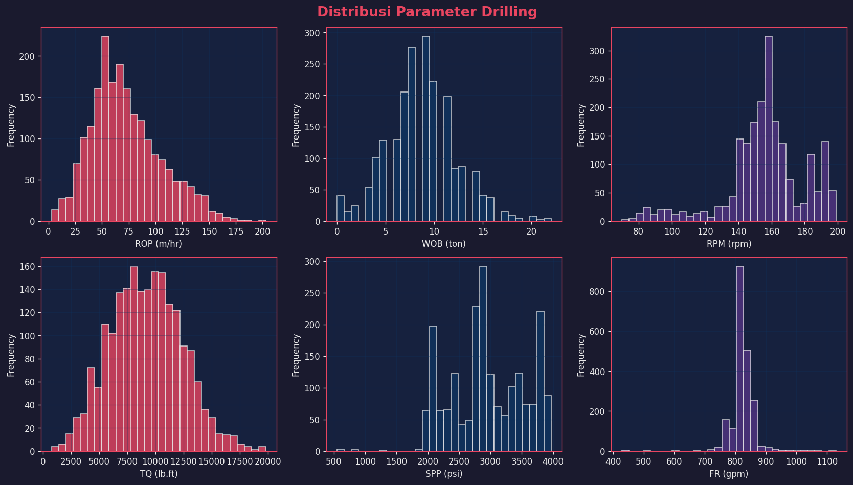 Histogram