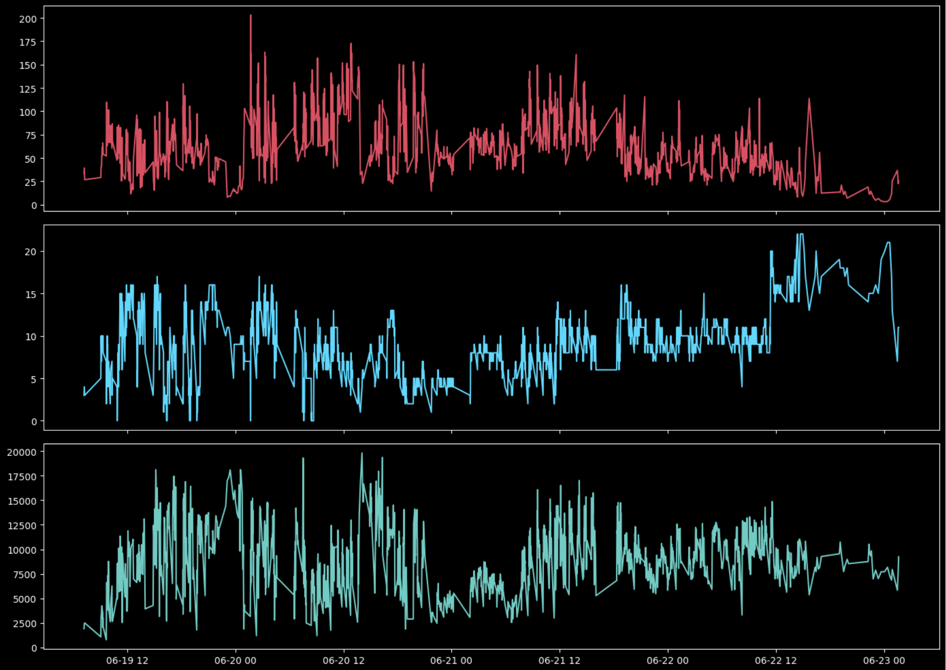 Time Series
